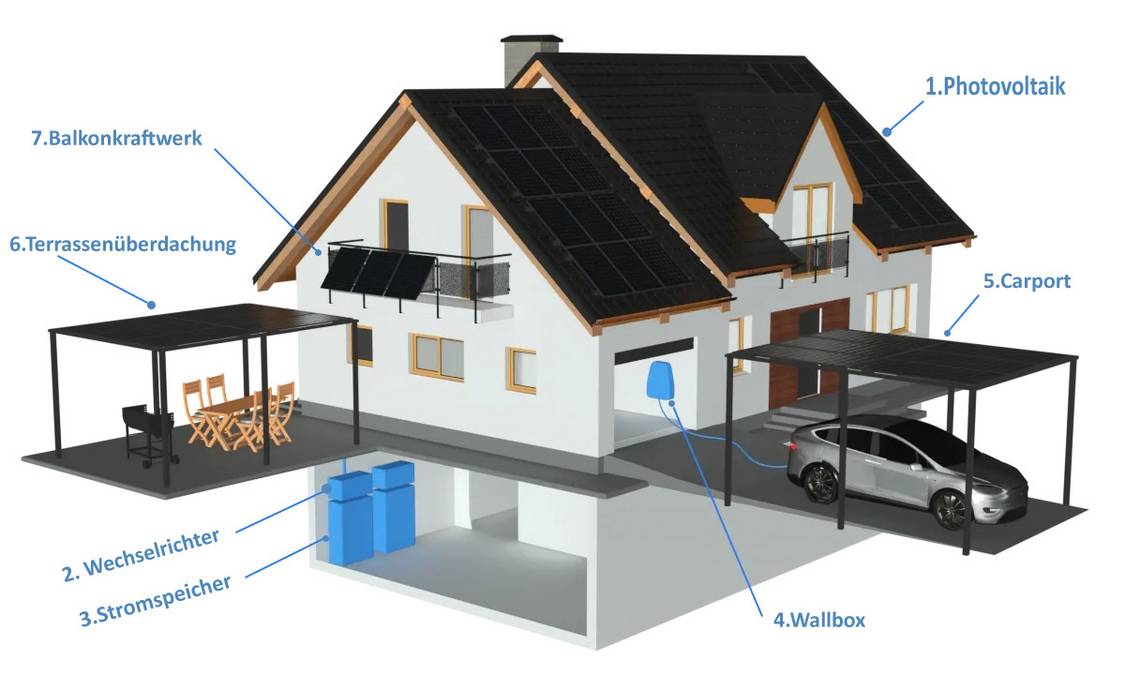 Darstellung von Einfamilienhaus – mögliche Orte für PV-Anlagenteile