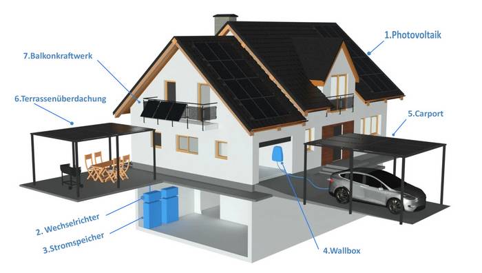Darstellung von Einfamilienhaus – mögliche Orte für PV-Anlagenteile