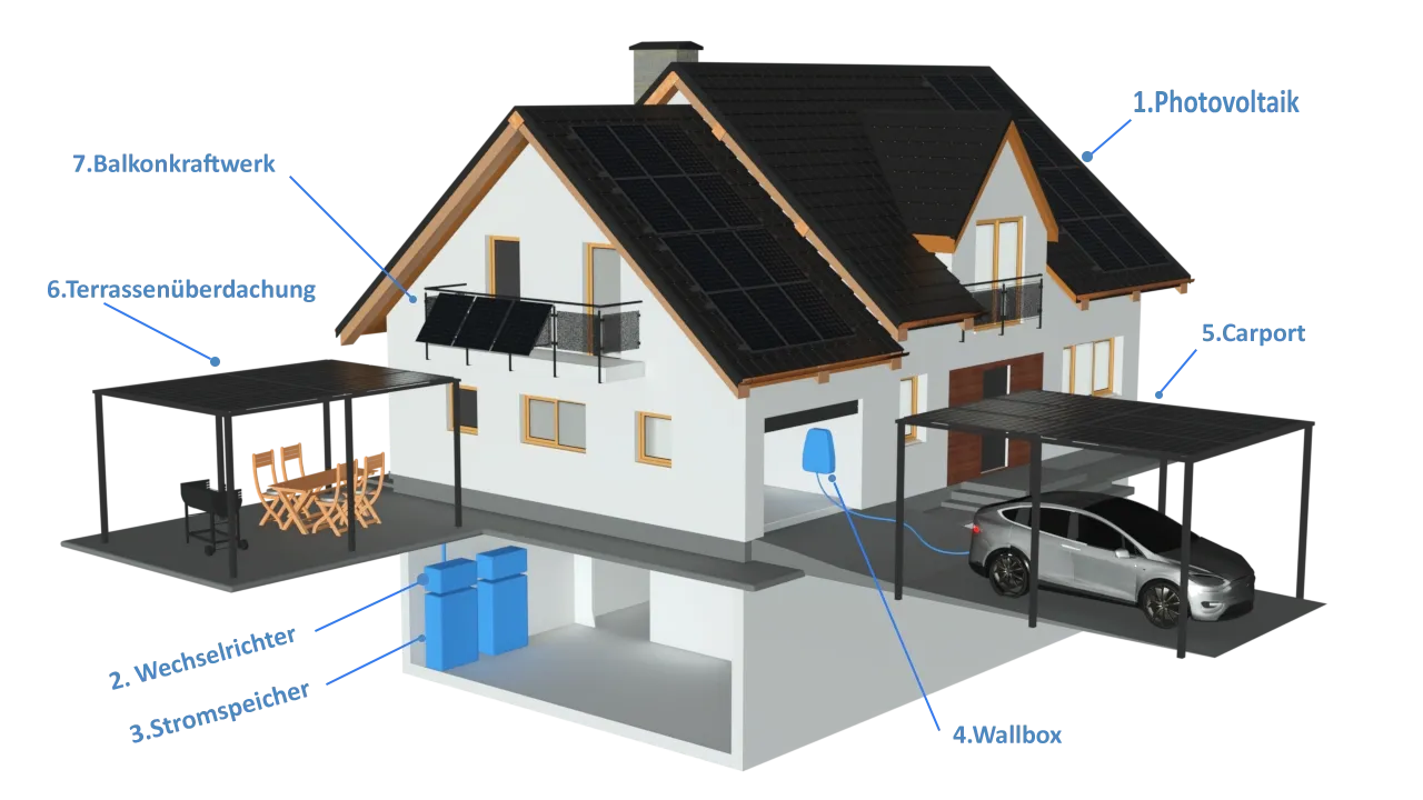 Darstellung von Einfamilienhaus – mögliche Orte für PV-Anlagenteile